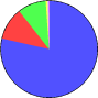 Pie chart Browser